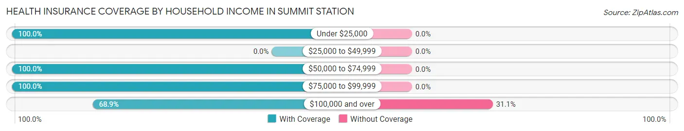 Health Insurance Coverage by Household Income in Summit Station