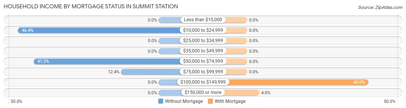 Household Income by Mortgage Status in Summit Station