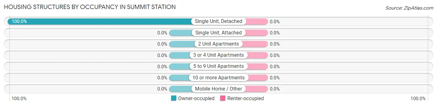 Housing Structures by Occupancy in Summit Station