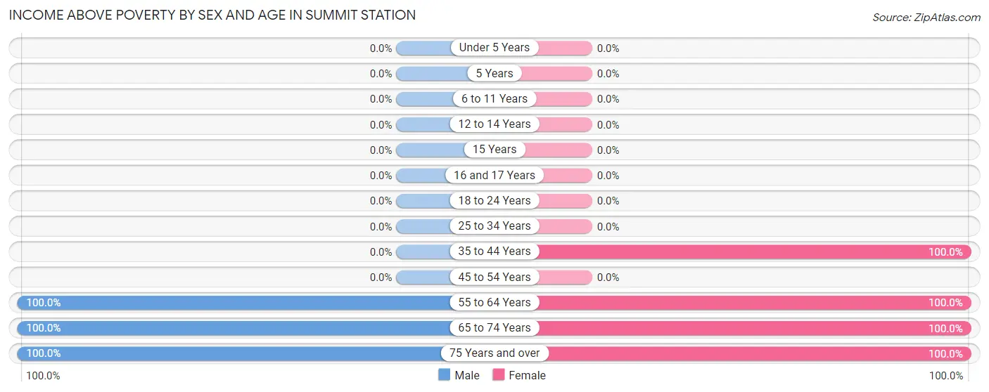 Income Above Poverty by Sex and Age in Summit Station