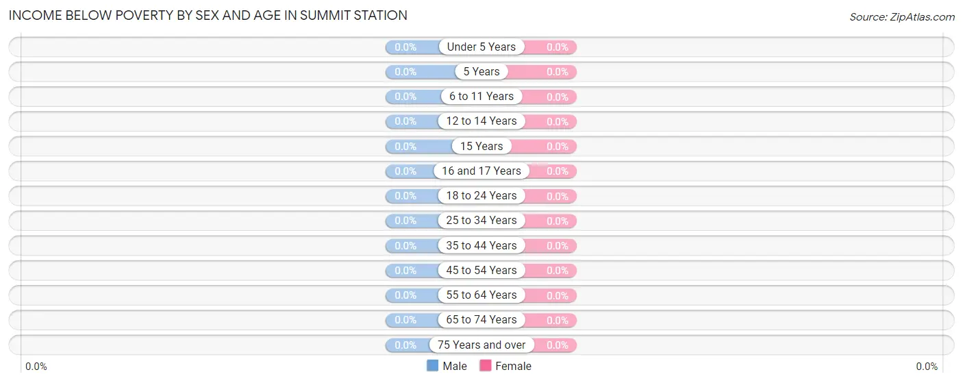 Income Below Poverty by Sex and Age in Summit Station