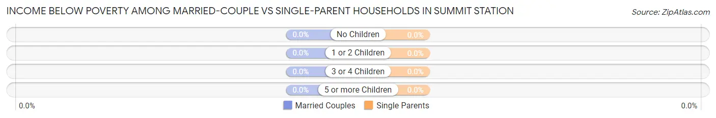 Income Below Poverty Among Married-Couple vs Single-Parent Households in Summit Station