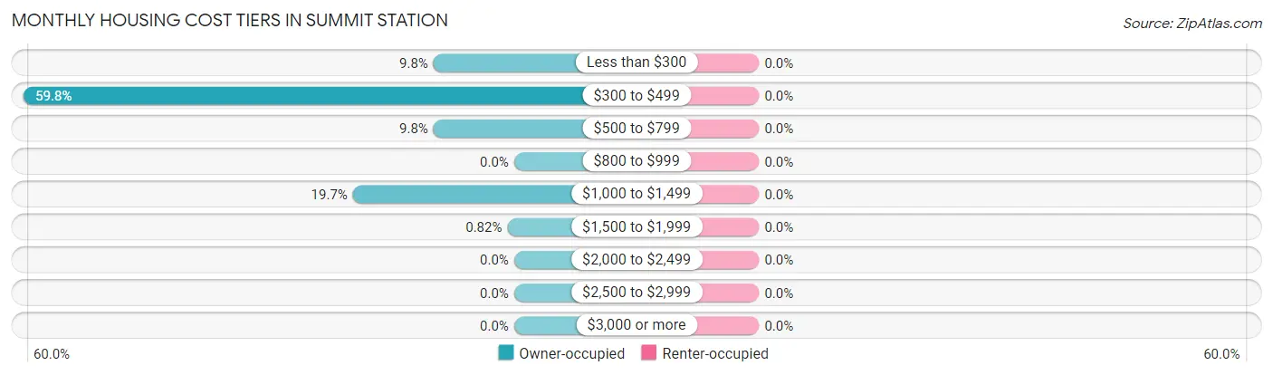 Monthly Housing Cost Tiers in Summit Station