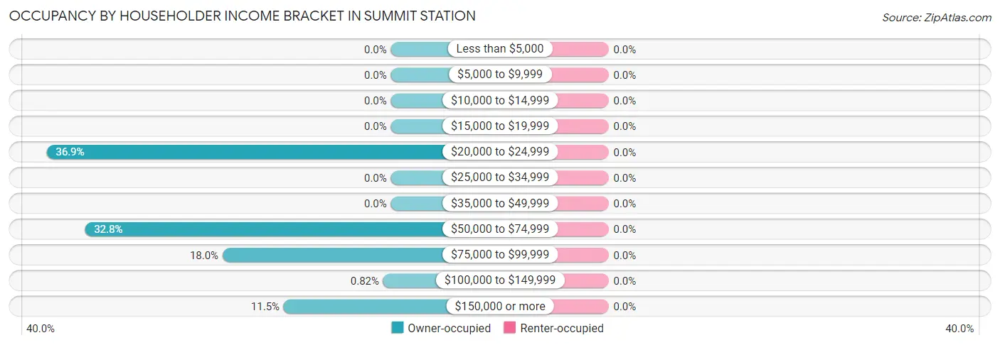 Occupancy by Householder Income Bracket in Summit Station