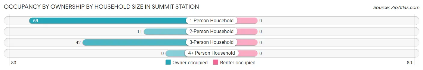 Occupancy by Ownership by Household Size in Summit Station