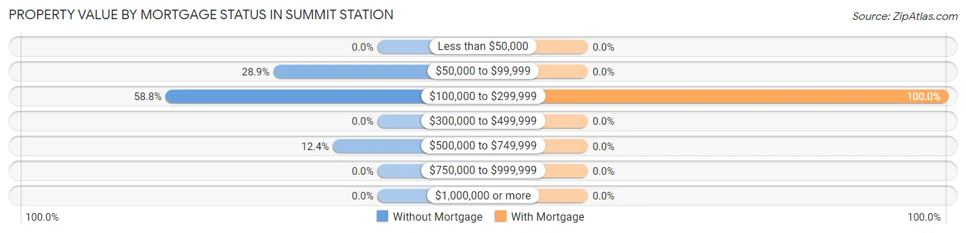 Property Value by Mortgage Status in Summit Station