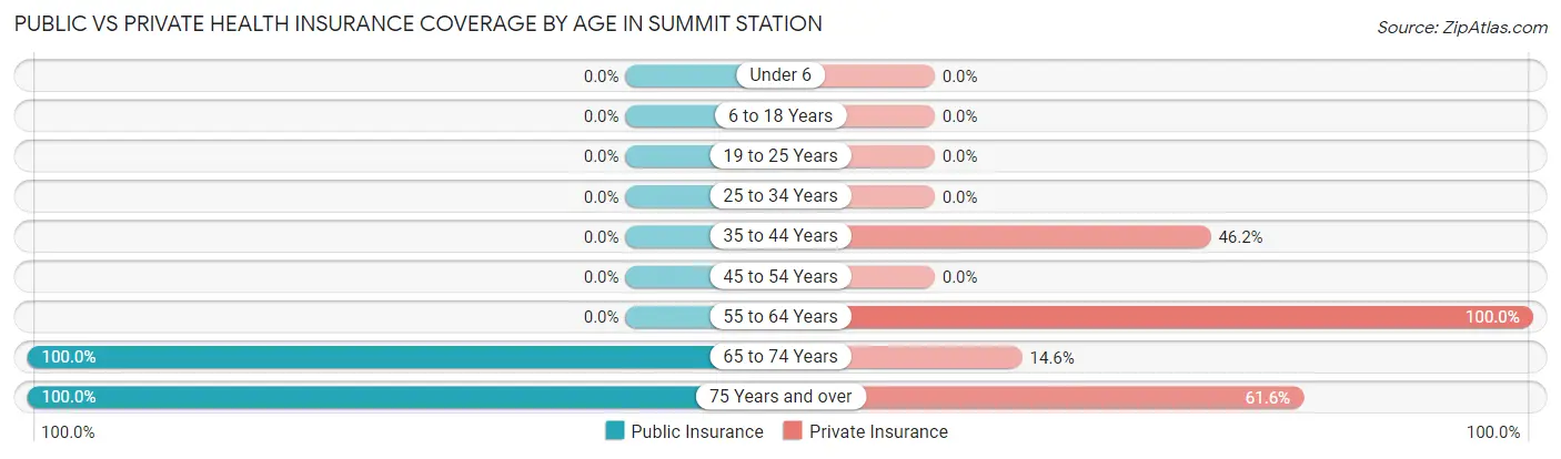 Public vs Private Health Insurance Coverage by Age in Summit Station