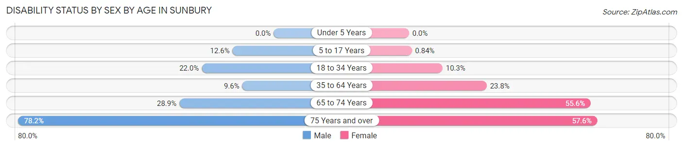 Disability Status by Sex by Age in Sunbury