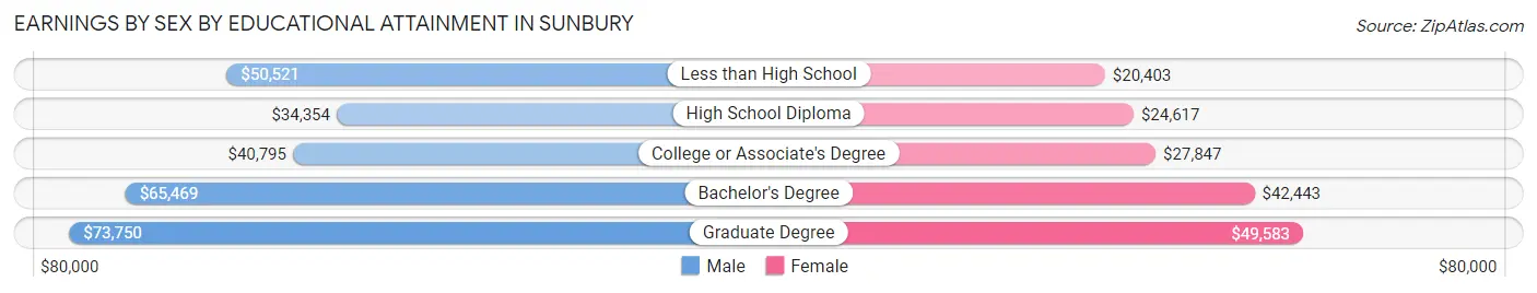 Earnings by Sex by Educational Attainment in Sunbury