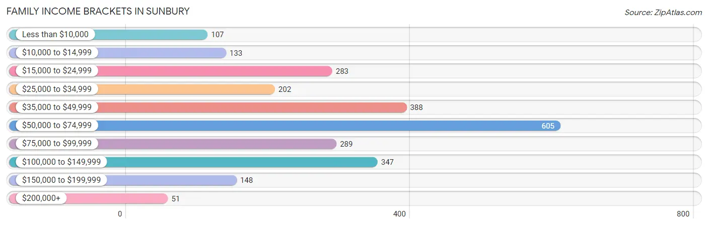 Family Income Brackets in Sunbury