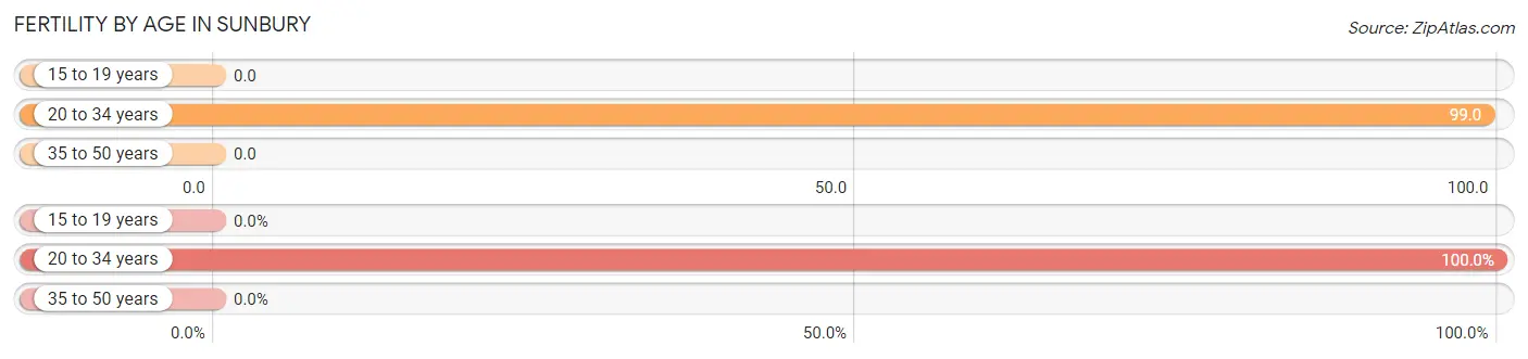 Female Fertility by Age in Sunbury