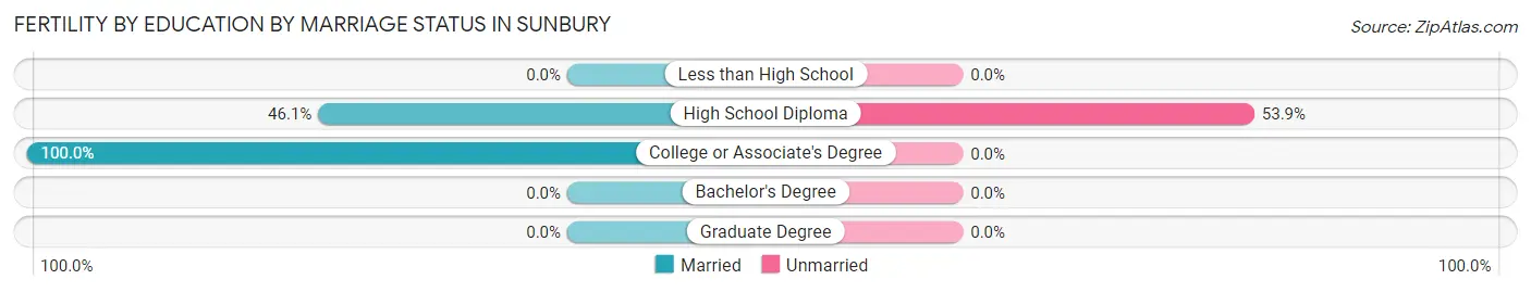 Female Fertility by Education by Marriage Status in Sunbury