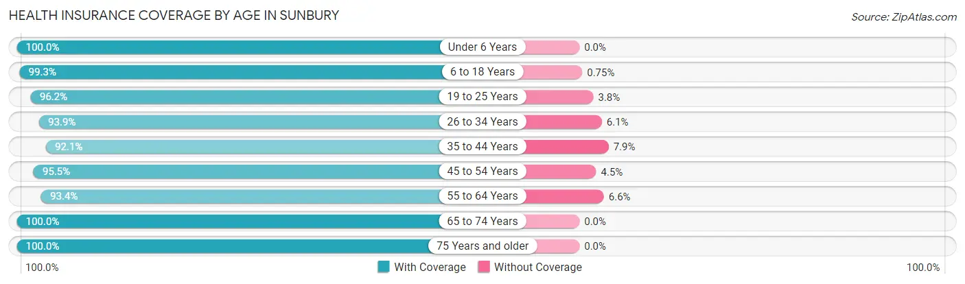 Health Insurance Coverage by Age in Sunbury