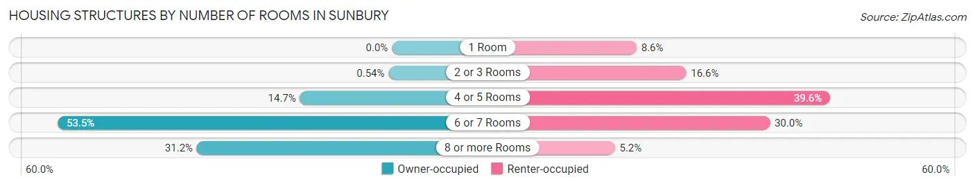 Housing Structures by Number of Rooms in Sunbury