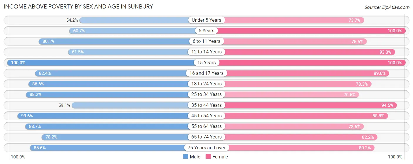 Income Above Poverty by Sex and Age in Sunbury