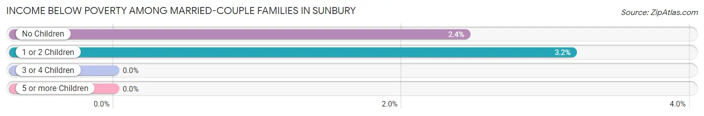 Income Below Poverty Among Married-Couple Families in Sunbury