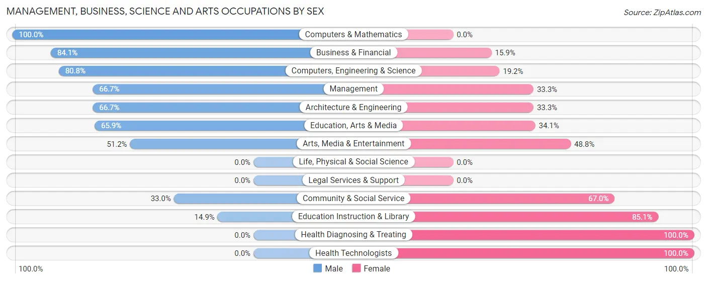 Management, Business, Science and Arts Occupations by Sex in Sunbury
