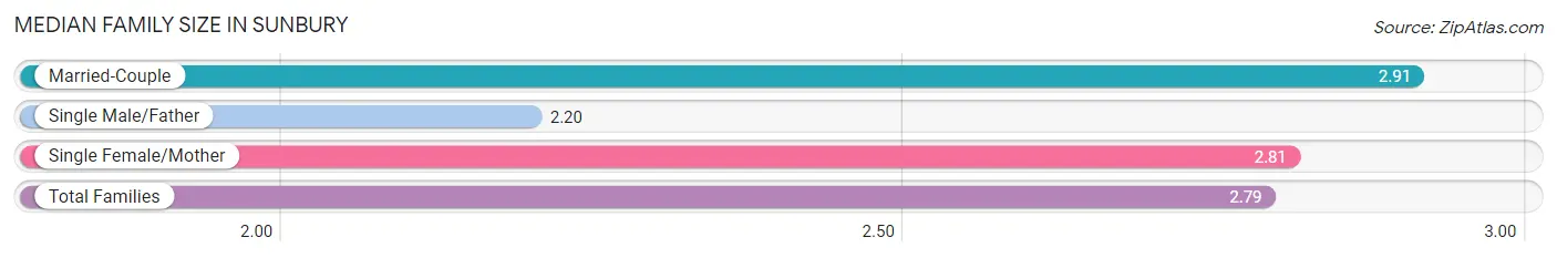 Median Family Size in Sunbury