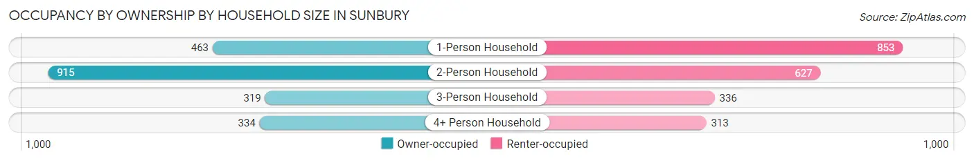 Occupancy by Ownership by Household Size in Sunbury