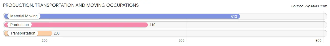 Production, Transportation and Moving Occupations in Sunbury
