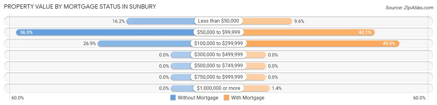 Property Value by Mortgage Status in Sunbury