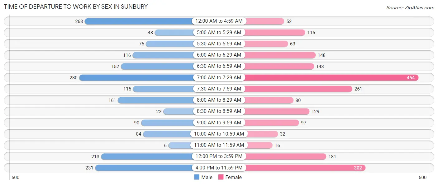 Time of Departure to Work by Sex in Sunbury