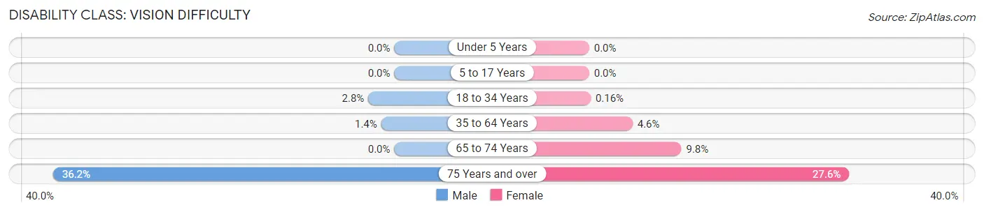 Disability in Sunbury: <span>Vision Difficulty</span>