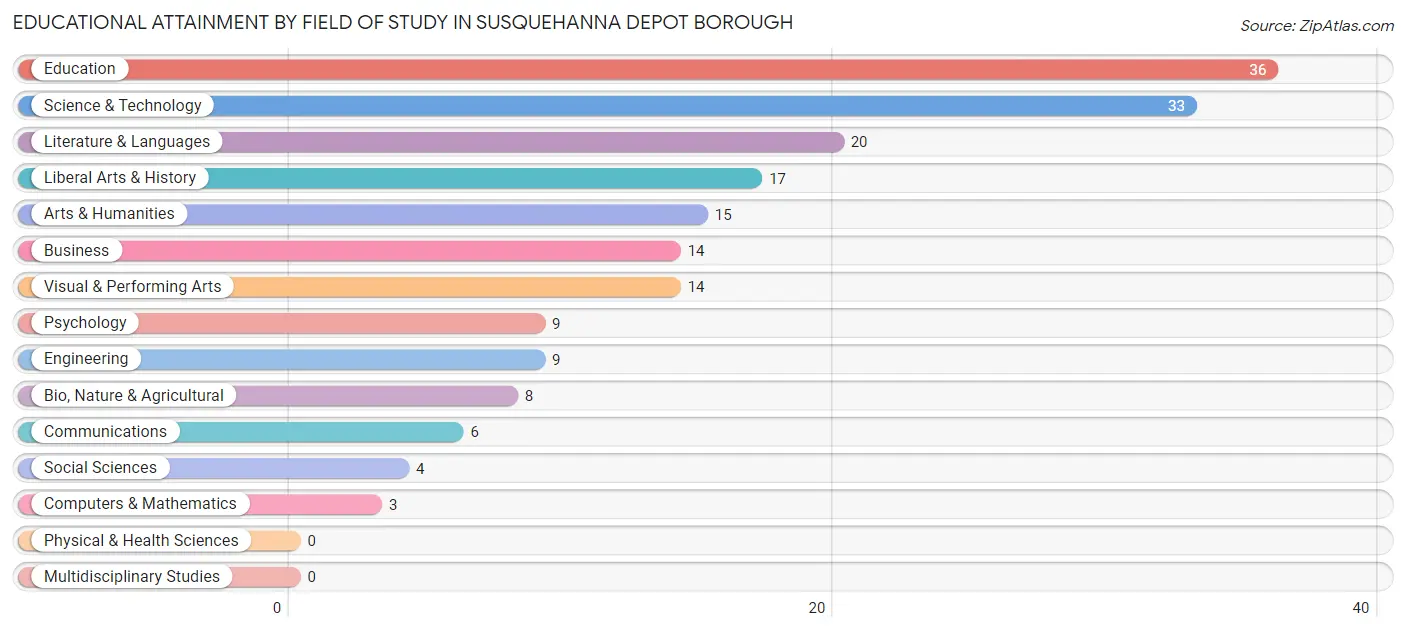 Educational Attainment by Field of Study in Susquehanna Depot borough