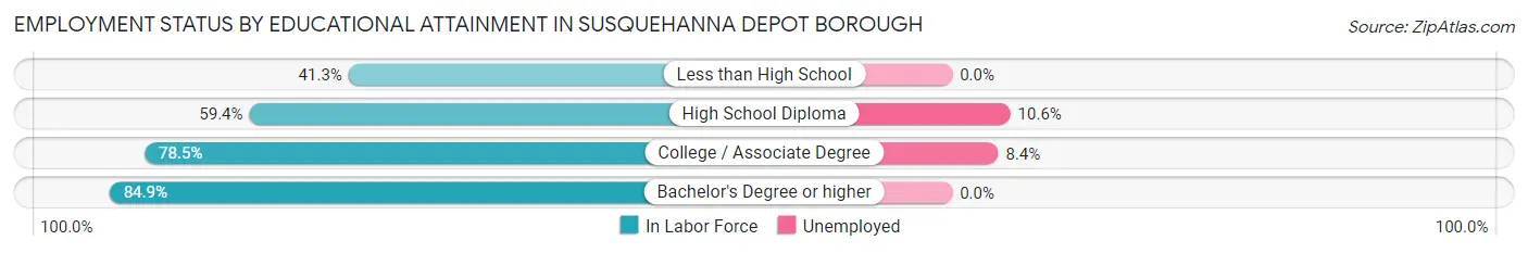 Employment Status by Educational Attainment in Susquehanna Depot borough
