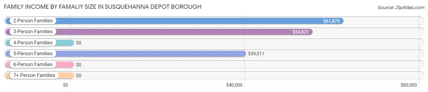 Family Income by Famaliy Size in Susquehanna Depot borough