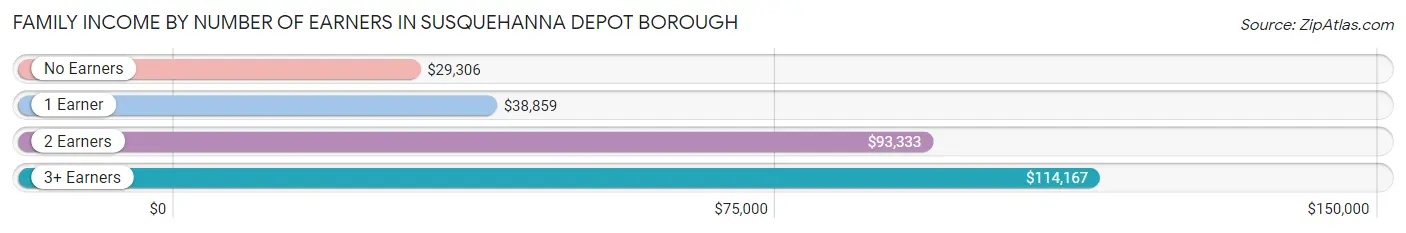 Family Income by Number of Earners in Susquehanna Depot borough