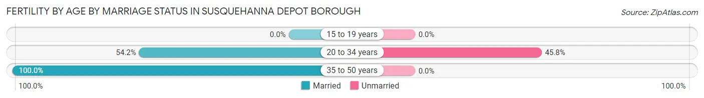 Female Fertility by Age by Marriage Status in Susquehanna Depot borough