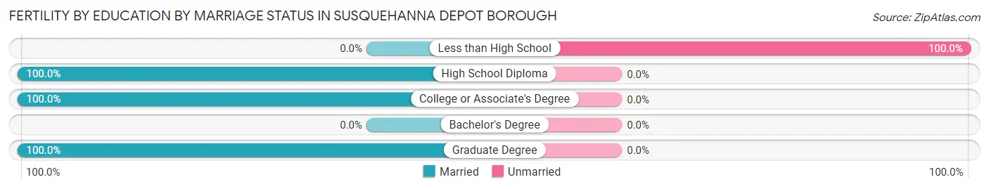 Female Fertility by Education by Marriage Status in Susquehanna Depot borough