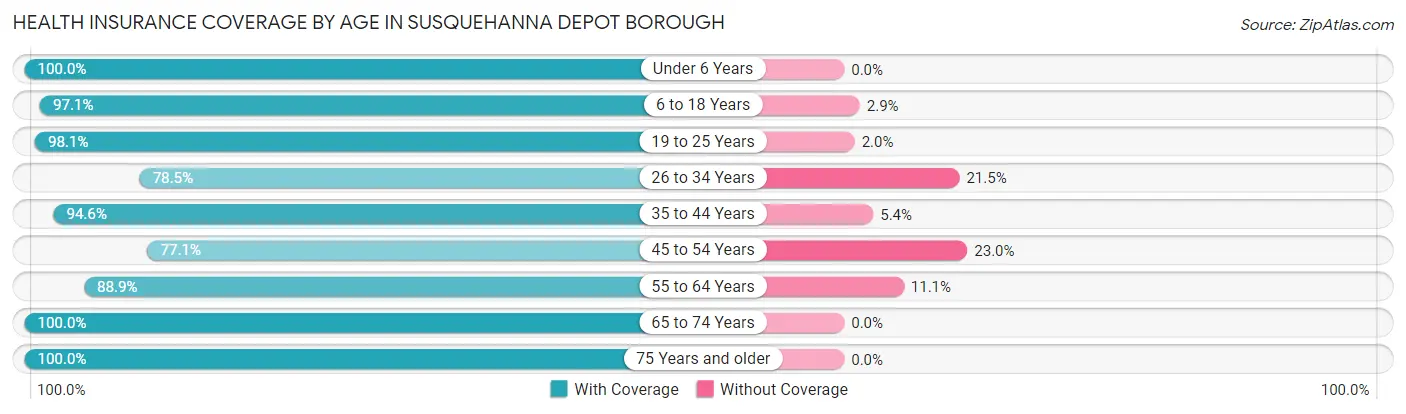 Health Insurance Coverage by Age in Susquehanna Depot borough