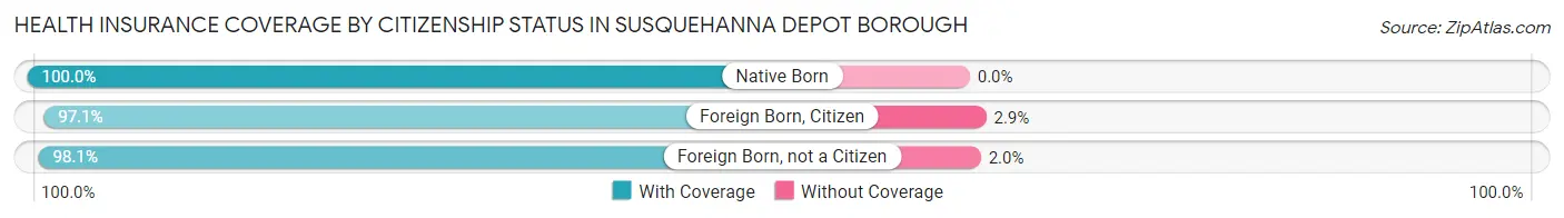 Health Insurance Coverage by Citizenship Status in Susquehanna Depot borough