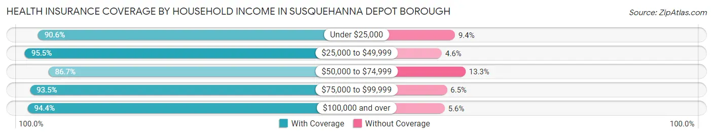 Health Insurance Coverage by Household Income in Susquehanna Depot borough