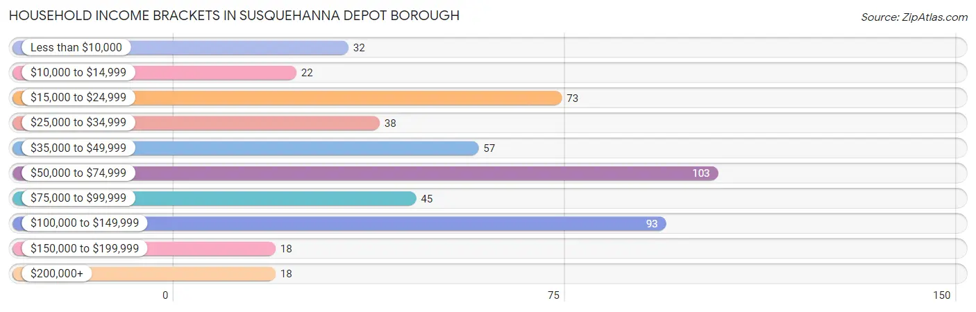 Household Income Brackets in Susquehanna Depot borough