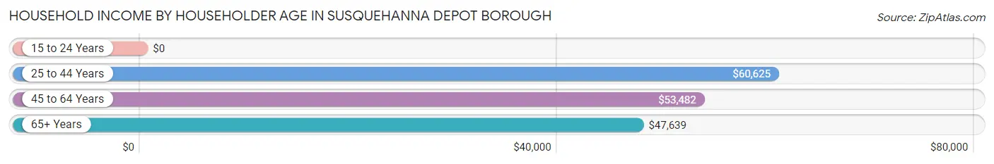 Household Income by Householder Age in Susquehanna Depot borough