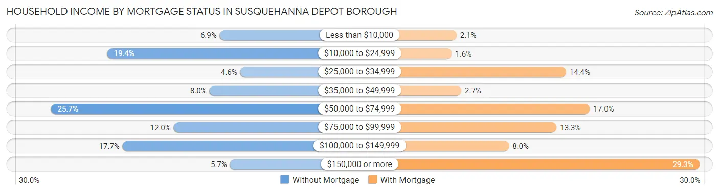 Household Income by Mortgage Status in Susquehanna Depot borough