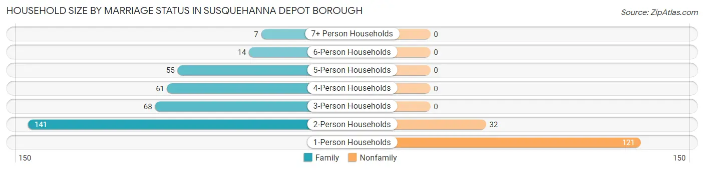 Household Size by Marriage Status in Susquehanna Depot borough