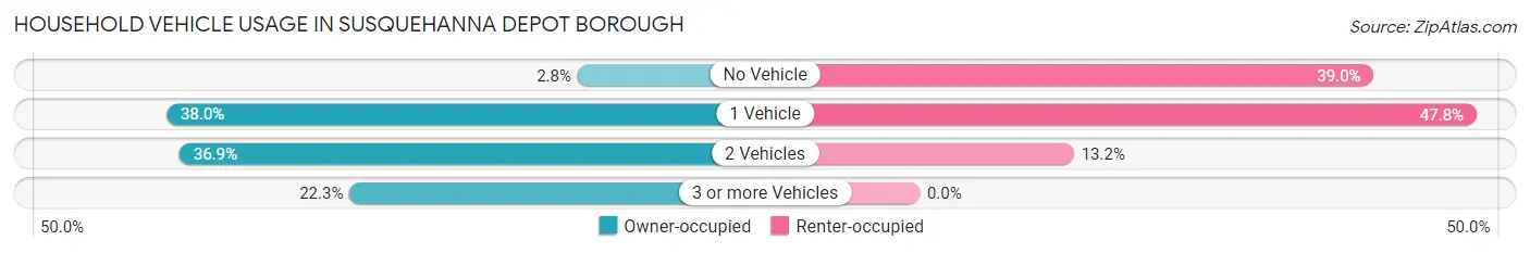 Household Vehicle Usage in Susquehanna Depot borough