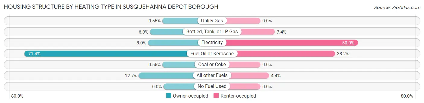 Housing Structure by Heating Type in Susquehanna Depot borough