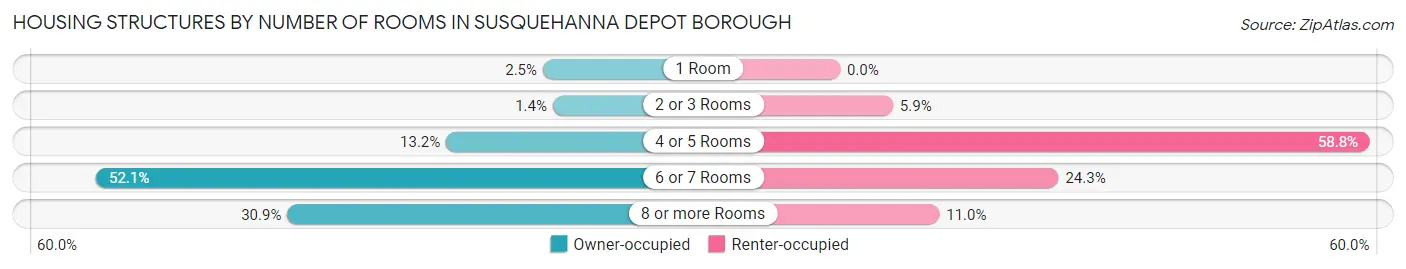 Housing Structures by Number of Rooms in Susquehanna Depot borough