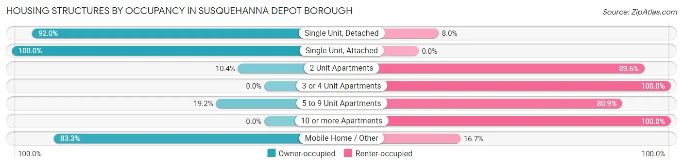 Housing Structures by Occupancy in Susquehanna Depot borough