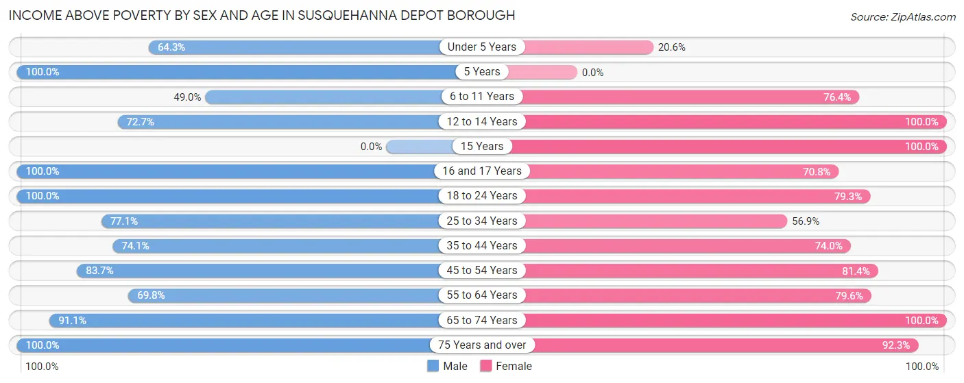 Income Above Poverty by Sex and Age in Susquehanna Depot borough