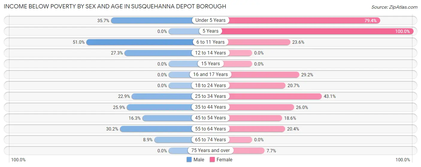 Income Below Poverty by Sex and Age in Susquehanna Depot borough