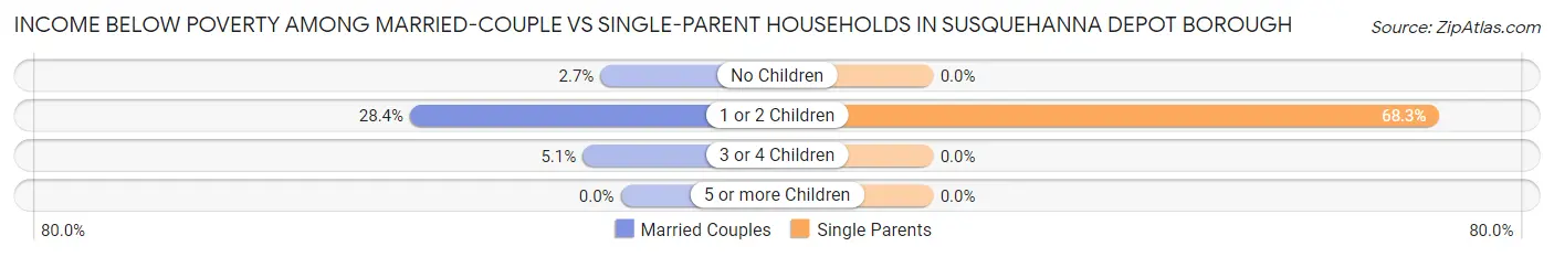 Income Below Poverty Among Married-Couple vs Single-Parent Households in Susquehanna Depot borough