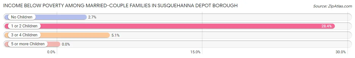 Income Below Poverty Among Married-Couple Families in Susquehanna Depot borough