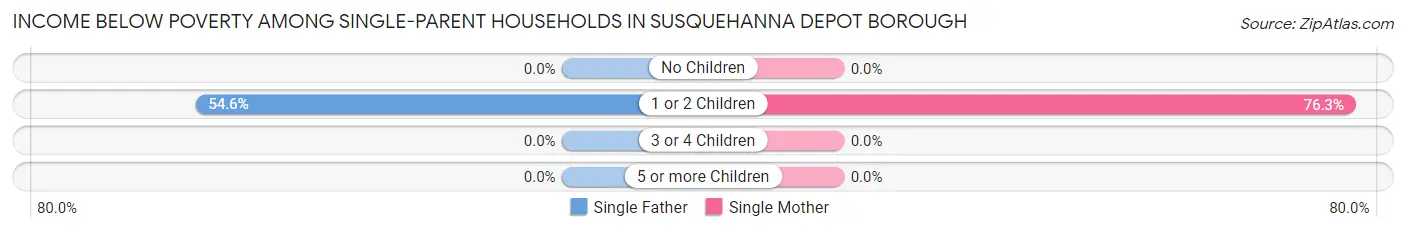 Income Below Poverty Among Single-Parent Households in Susquehanna Depot borough