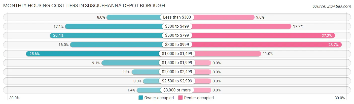 Monthly Housing Cost Tiers in Susquehanna Depot borough